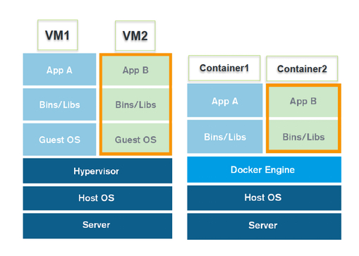 docker_vs_vmware